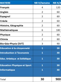 Haiti - Education : Secondary renovated subjects taught and hourly load