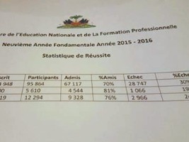 Haiti - FLASH : Partial results of exams of the 9th A.F.
