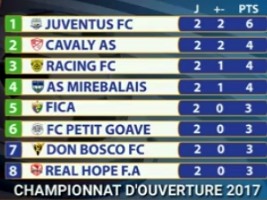 Haiti - Football : Juventus FC of Les Cayes, top of CHFP