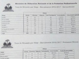 Haiti - Bac 2017 : Results Extraordinary and permanent Bac, for 7 departments
