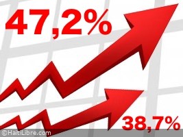 Haiti - FLASH : Inflation out of control reached 47.2% over one year