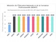 Haiti - Education : Bac results, 90% of departments already corrected