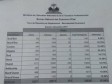 Haiti - Education : Bac session (recaled) 2017, results for the 10 departments