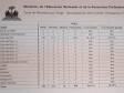 Haiti - Education : Results of the Permanent Bac for 7 departments (2019-2020)
