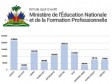 Haiti - Education : More than a million students, 17,000 schools and 30,000 teachers already registered