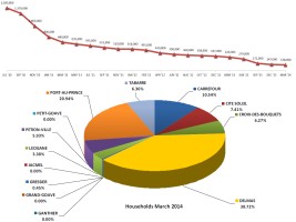 Haïti - Social : 137,543 personnes vivent toujours dans 243 camps