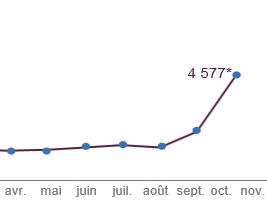 Haiti - Cholera : Peak in the number of suspected cases...