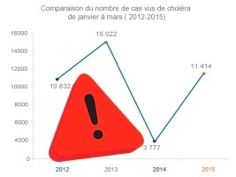 Haiti - ALERT : The number of cholera cases exceeds that of 2012