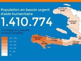 Haïti - Social : Plus de 1,4 million de personnes ont besoin d’aide d’urgence