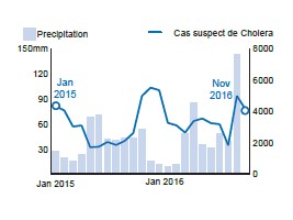 Haïti - Choléra : Bilan 2016 +24% de cas, +41% de décès