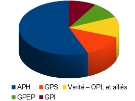 Haïti - Politique : Composition des blocs politiques à la Chambre basse 