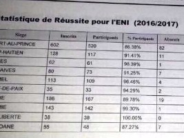 Haïti - Éducation : Taux de réussites des examens d'instituteurs 2017