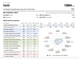 Haiti - Economy : Competitiveness, Haiti last of the Latin America and Caribbean Region