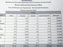 Haiti - FLASH : Bac, special session for the «recalés» complet results for 10 departments