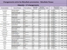 Haiti - Elections : Details about the frauds of the legislative elections (UPDATE 23-04-2011)