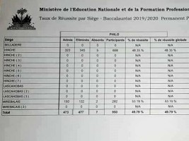 Haiti - FLASH : Results of the Permanent Bac for 3 departments