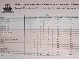 Haïti - Éducation : Résultats du Bac permanent pour 7 départements (2019-2020)