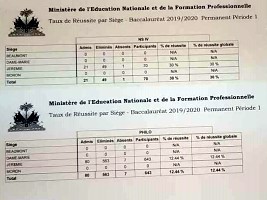 Haiti - Education : Results of the Permanent Bac for 9 departments (2019-2020)