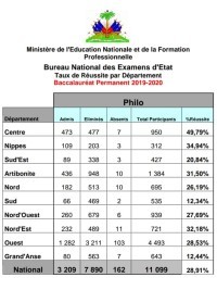 Haïti - FLASH : Résultats complets du Bac permanent (national et par département)