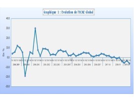 Haïti - Économie : Croissance négative de l’indice économique ICAE