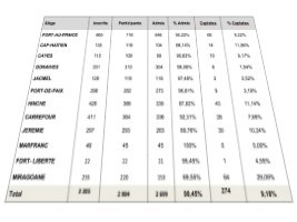 iciHaiti - Education : Results by examinations seat of the Normal Schools of Teachers