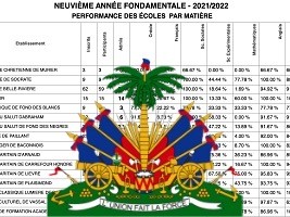Haiti - FLASH : Results of the 9th AF 2022 exams for 3 departments (by school and by subject)