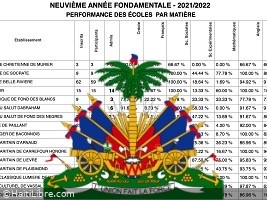 Haiti - FLASH : Results of 9th AF exams (2022) for 4 departments (by school and by subject)