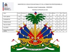 Haïti - FLASH : Résultats des examens de 9ème A.F. pour 2 départements