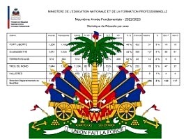 Haïti - FLASH : Résultats des examens de 9ème A.F. pour 4 départements