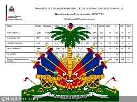 Haïti - FLASH : Résultats des examens de 9ème A.F. pour 6 départements