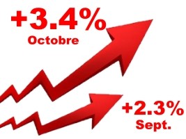 Haïti - Économie : Forte accélération de l’inflation + 3,4% en 1 mois