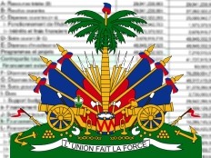 Haïti - Économie : Le projet de budget rectificatif 2011-2012 critiqué