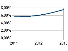 Haïti - Économie : Taux de croissance estimé à 6% pour 2012