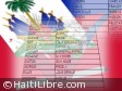 Haïti - FLASH : 149 candidats pour 10 sièges au Sénat (liste)