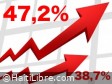 Haiti - FLASH : Inflation out of control reached 47.2% over one year