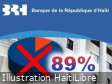 Haiti - Economy : 89% of the adult Haitian population is unbanked