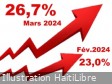 Haiti - FLASH : Inflation explodes in one month